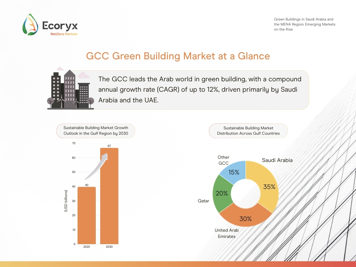 GCC Green Building Market Ecoryx 