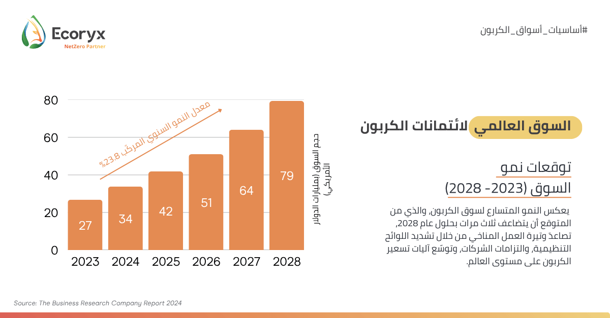 Carbon Credits Global Market Ecoryx